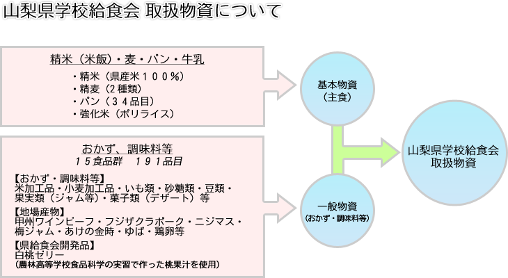 山梨県学校給食会　取扱物資について