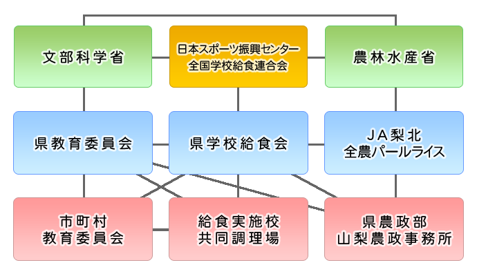 学校給食会　行政機関等組織図